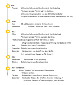 Zeitlinie von 2020 bis 2024 und danach: darunter mit der Sonic Symphony und dem Anime-Streaming der Knuckles-Serie