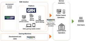 B2B-Plan des SEGA Sammy Konzerns hinsichtlich Stakelogic und GAN Limited